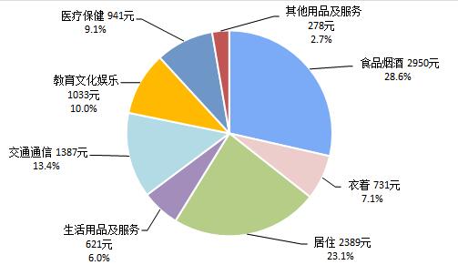 31省份上半年人均消费榜：京沪超2万 钱都花哪儿了